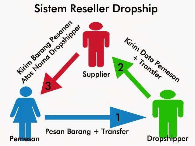 Pengertian Reseller : Apa Itu Reseller? 3 Pengertian Reseller : Apa Itu Reseller? 3