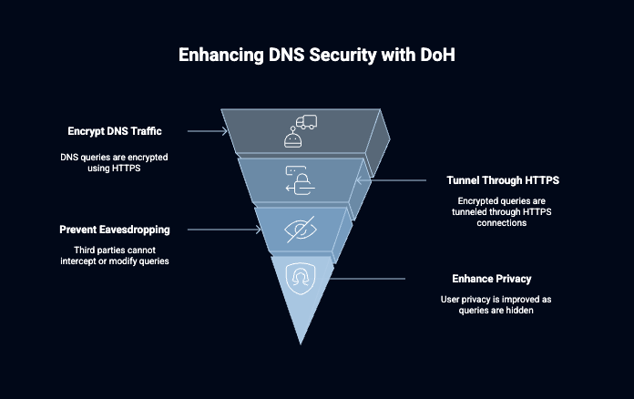 DNS over HTTPS (DoH) & DoT: Privasi dan Cara Aktifkan 2