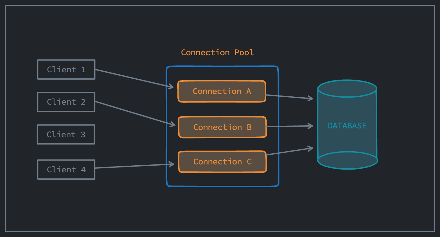 Connection Pooling Database: Praktik, Tuning, dan Batasan 1