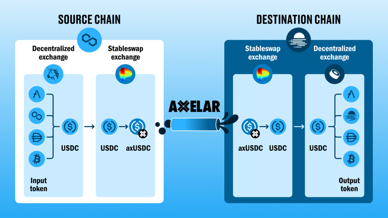Jembatan Lintas-Chain: Model Keamanan dan Praktik Aman 1
