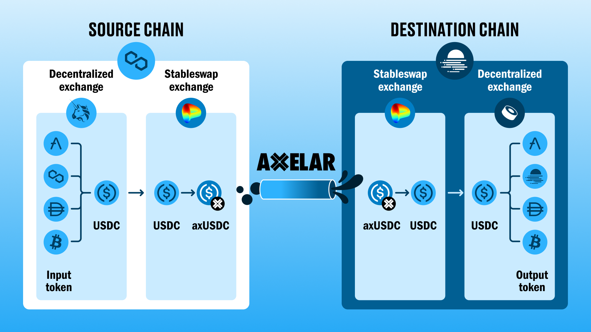 Jembatan Lintas-Chain: Model Keamanan dan Praktik Aman 1